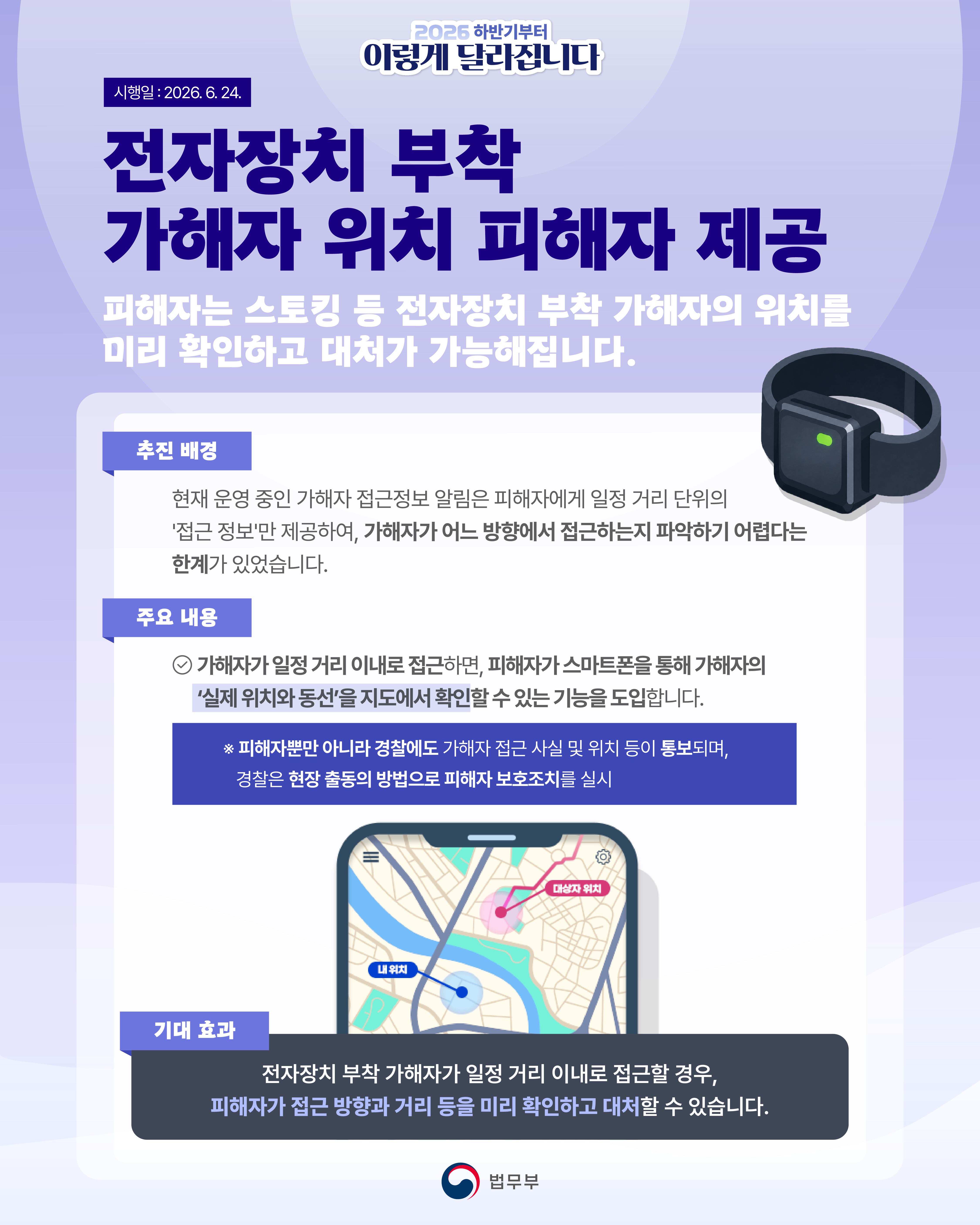 세번째 페이지입니다. 2026하반기부터 이렇게 달라집니다. 시행일 : 2026. 6. 24. <전자장치 부착 가해자 위치 피해자 제공> 피해자는 스토킹 등 전자장치 부착 가해자의 위치를 미리 확인하고 대처가 가능해집니다. (추진 배경) 현재 운영 중인 가해자 접근벙보 알림은 피해자에게 일정 거리 단위의 '접근 정보'만 제공하여, 가해자가 어느 방향에서 접근하는지 파악하기 어렵다는 한계가 있었습니다. (주요 내용) -가해자가 일정 거리 이내로 접근하면, 피해자가 스마트폰을 통해 가해자의 '실제 위치와 동선'을 지도에서 확인할 수 있는 기능을 도입합니다. ※ 피해자뿐만 아니라 경찰에도 가해자 접근 사실 및 위치 등이 통보되며, 경찰은 현장 출동의 방법으로 피해자 보호조치를 실시. (기대 효과) 전자장치 부착 가해자가 일정 거리 이내로 접근할 경우, 피해자가 접근 방향과 거리 등을 미리 확인하고 대처할 수 있습니다.